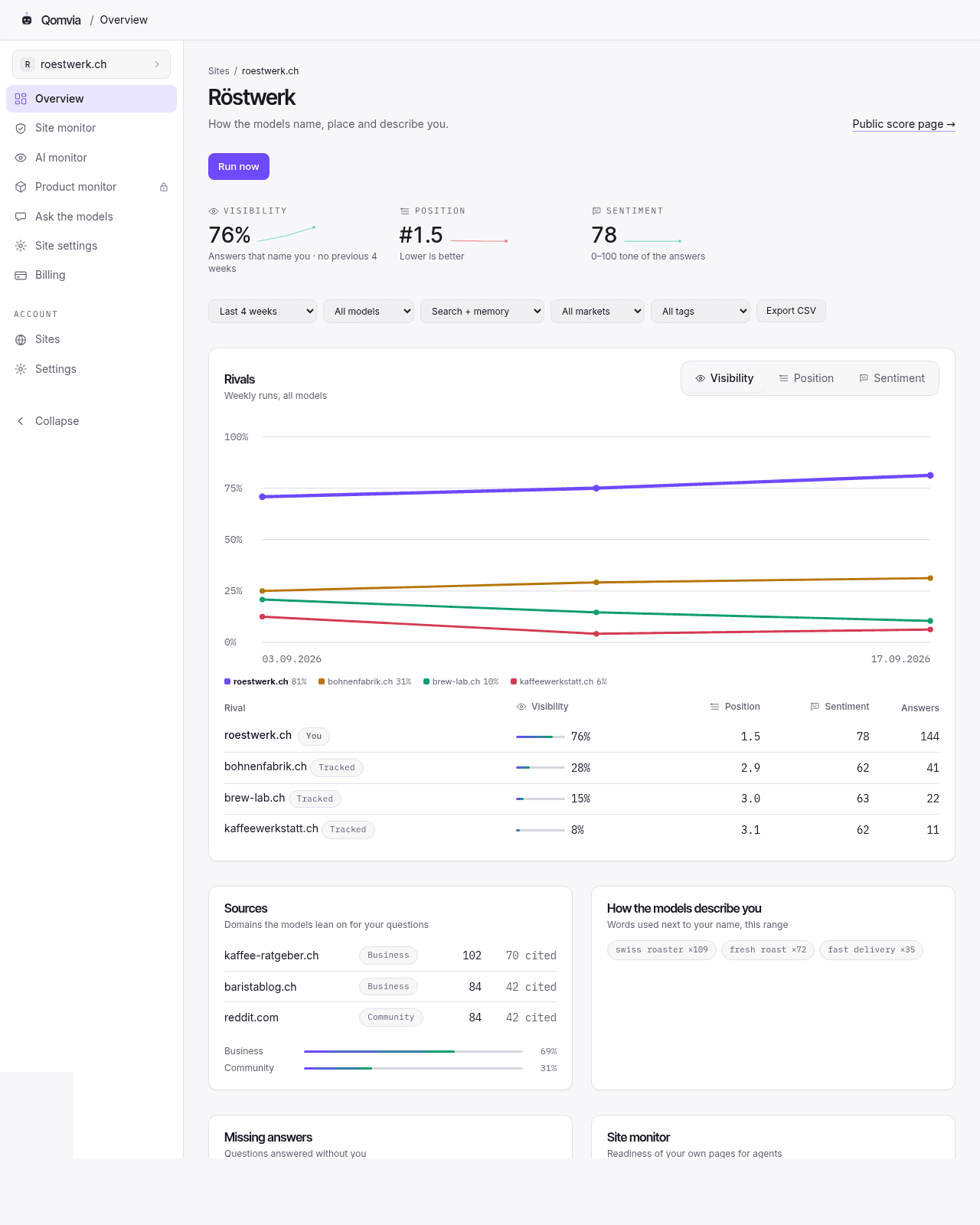 The AI monitor overview: Visibility, Position and Sentiment with rival trends