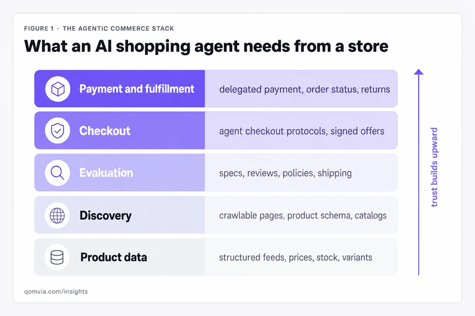 Agentic commerce: preparing your store for AI shopping agents