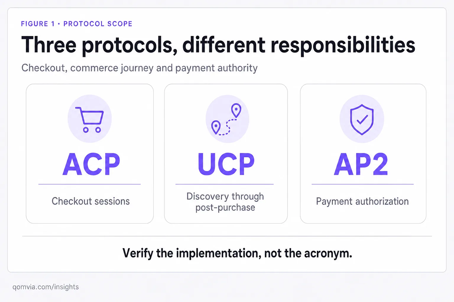 Agentic commerce protocol: comparing ACP, UCP and AP2