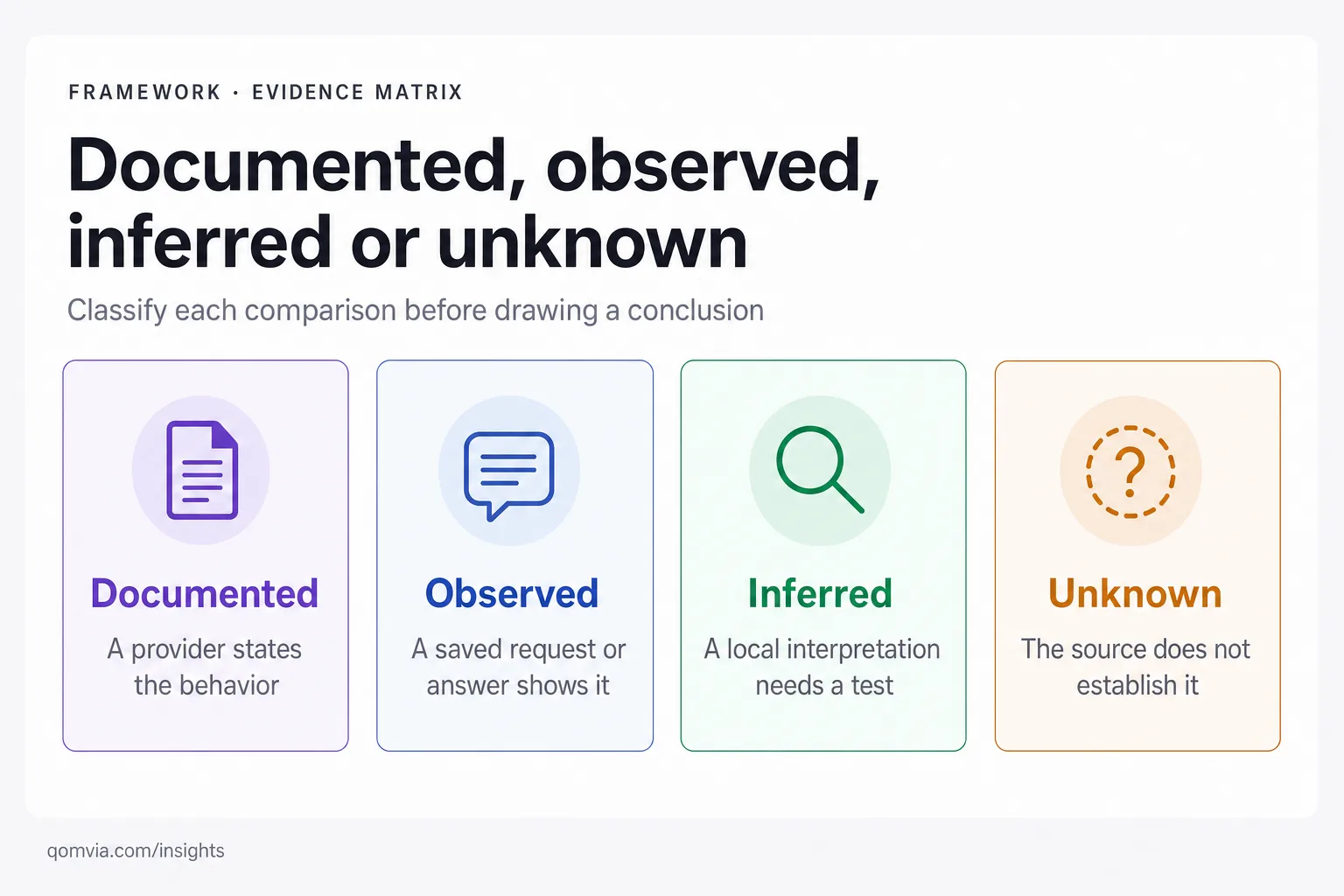 Comparison evidence matrix categorizing behavior as documented, observed, inferred or unknown