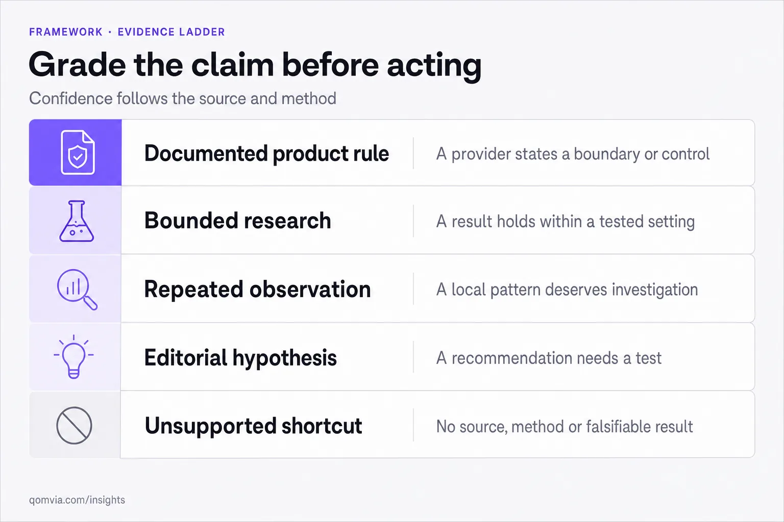 Evidence ladder for evaluating documented rules, bounded research, repeated observations and editorial hypotheses