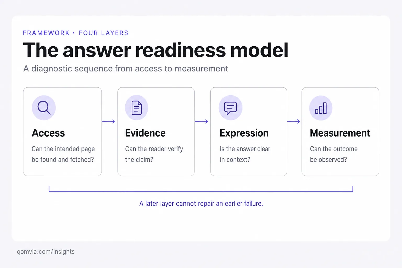 Map of four answer-readiness layers from access through evidence and expression to measurement