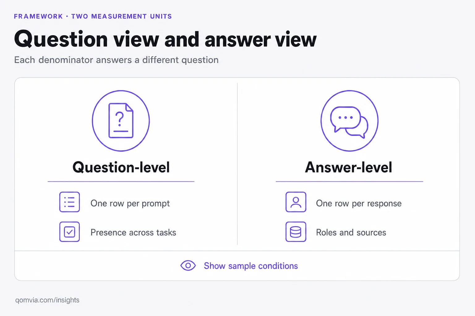 Side-by-side question-level and answer-level measurement views with different units and sample conditions