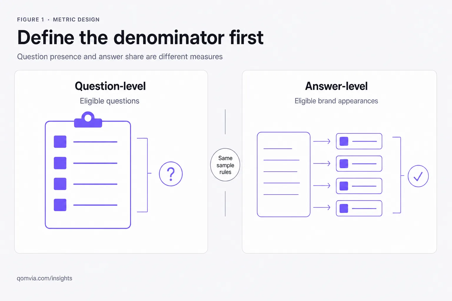 AI share of voice: define the denominator before reporting