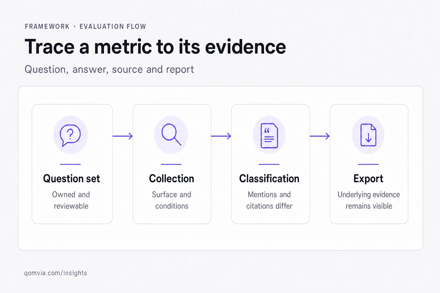 AI visibility evaluation flow from question set to collection and classification to evidence export