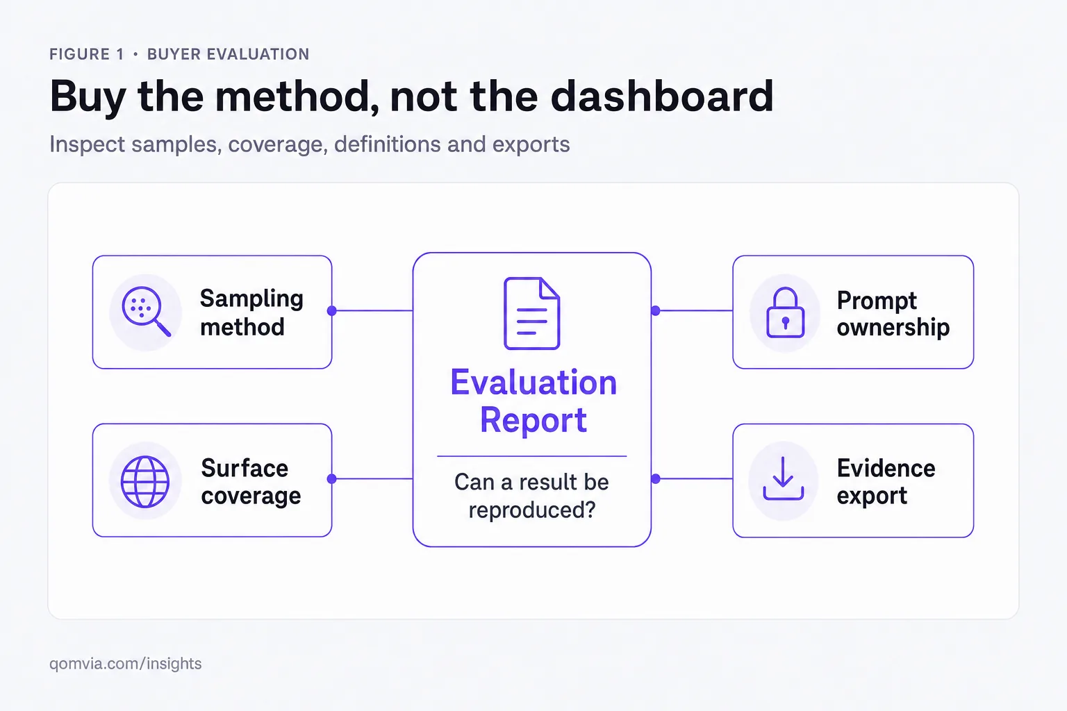 AI visibility tools: a buyer's evaluation framework
