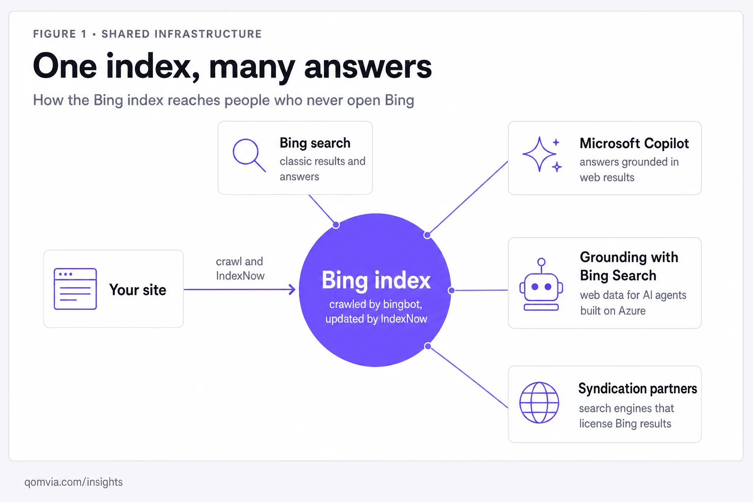 Bing SEO for AI search: why the Bing index now feeds the answers