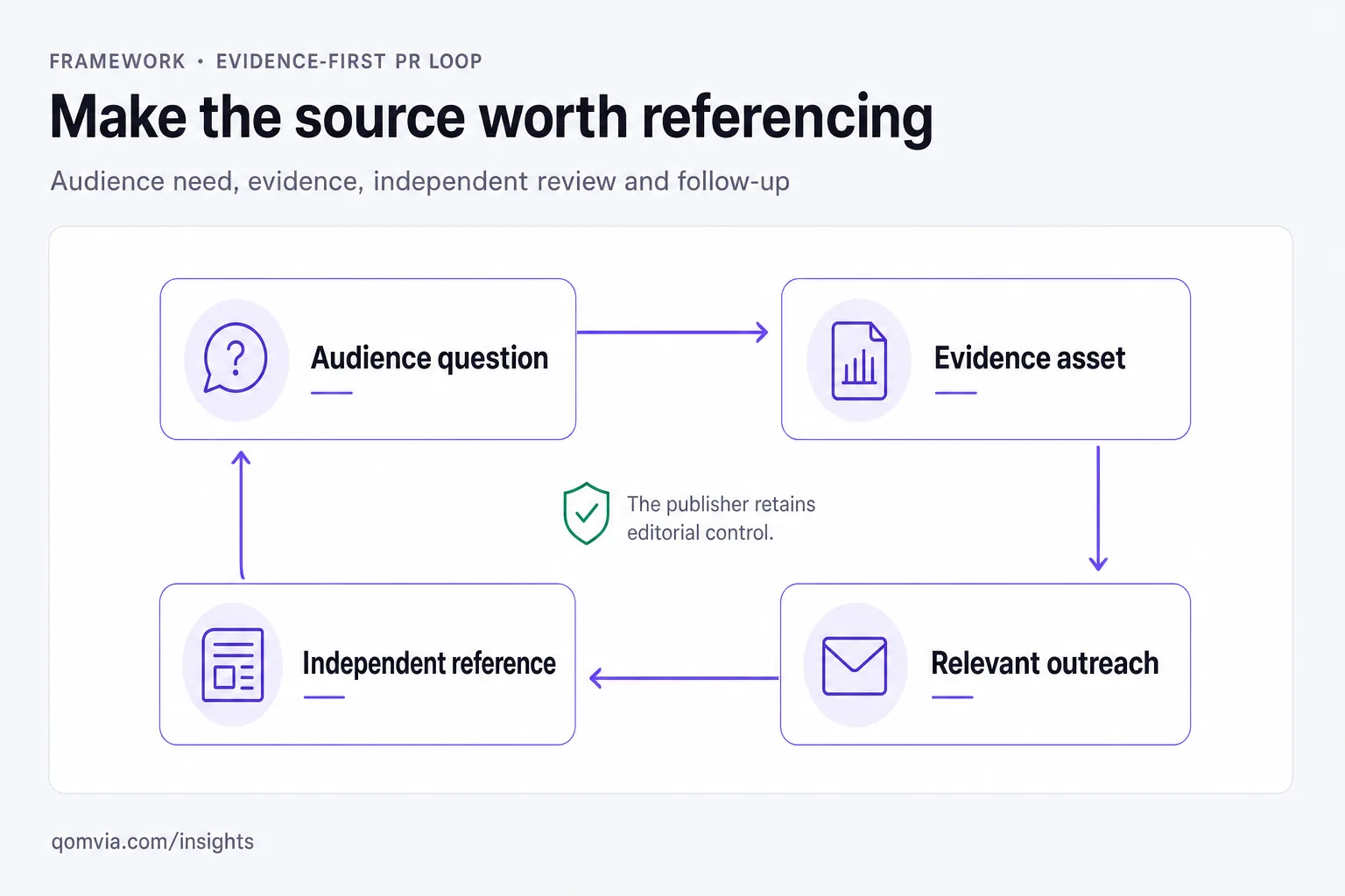 Evidence-first PR loop connecting an audience question, evidence asset, relevant outreach and independent reference