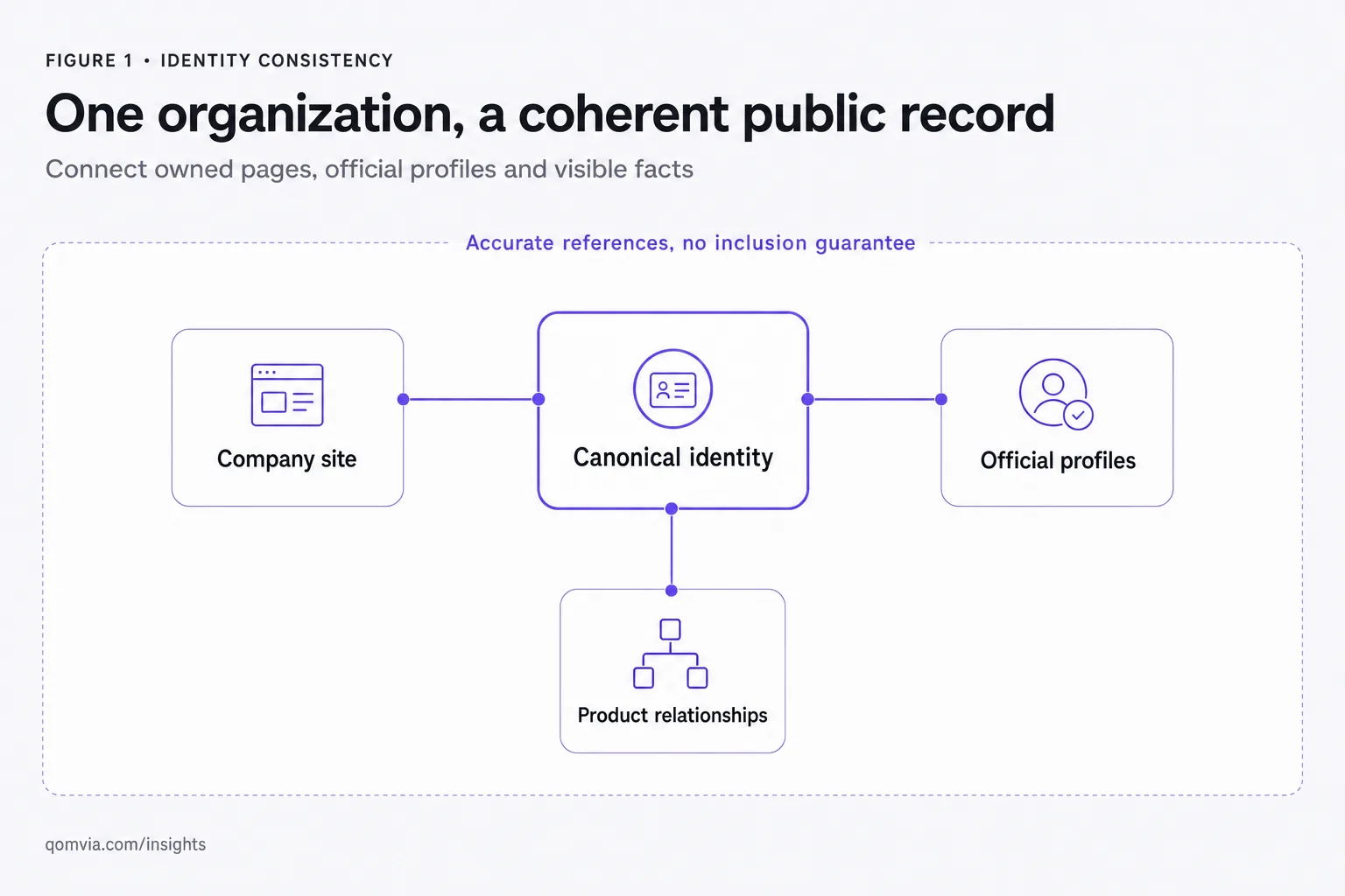 Entity SEO: make your organization easy to identify