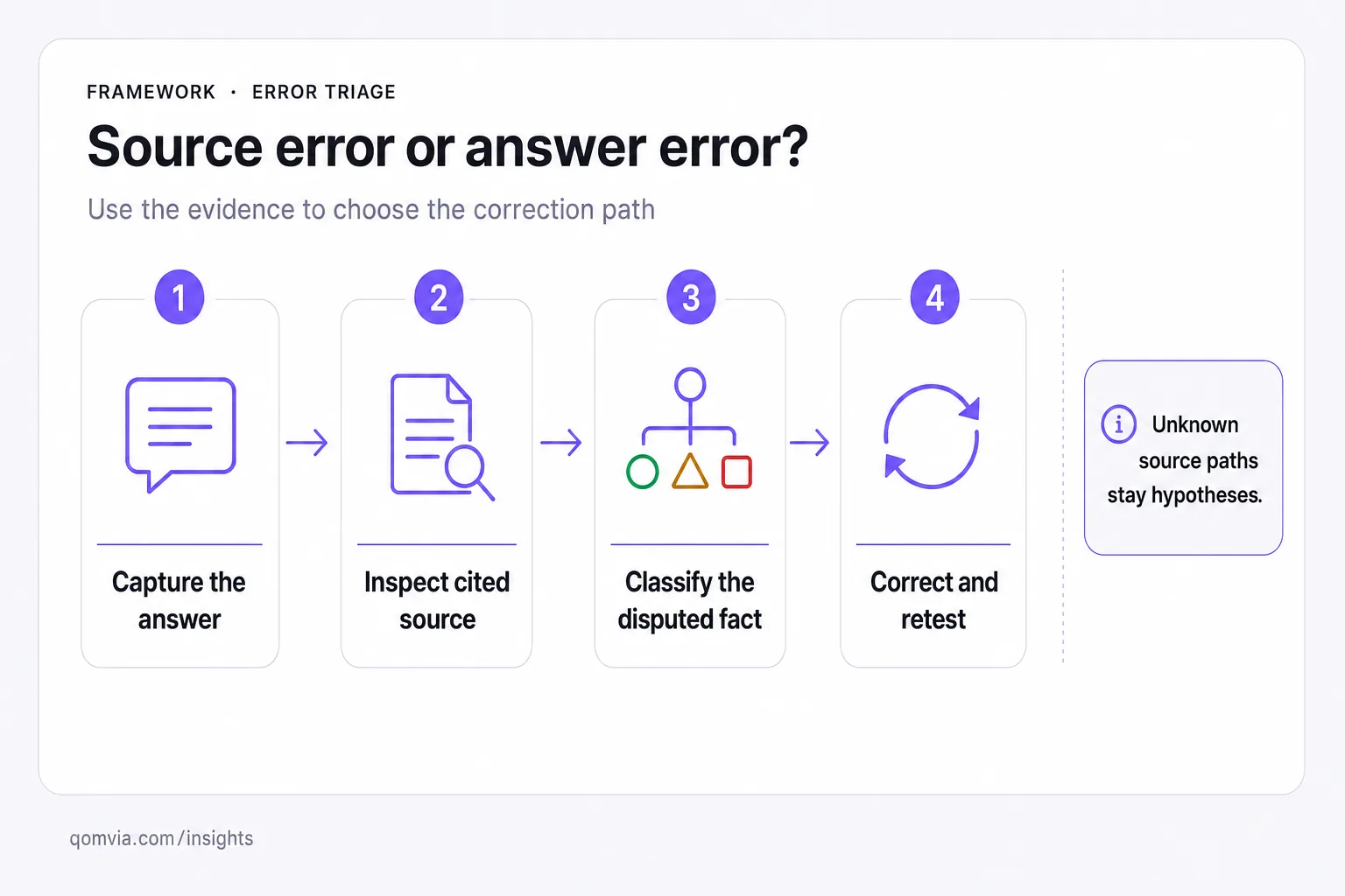 Diagnostic decision path separating an inaccurate source record from an answer that misstates a correct source