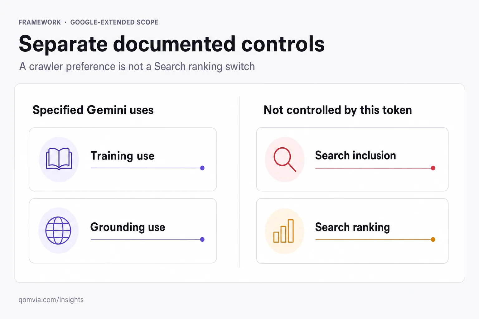 Scope map separating Gemini training and grounding uses from Search inclusion and ranking
