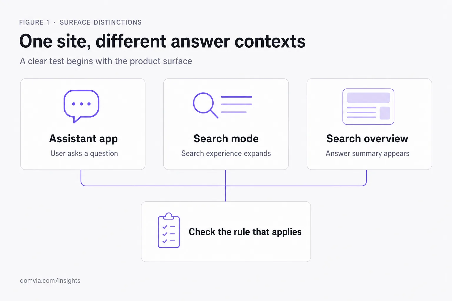 Gemini SEO: distinguish assistant answers from Google Search