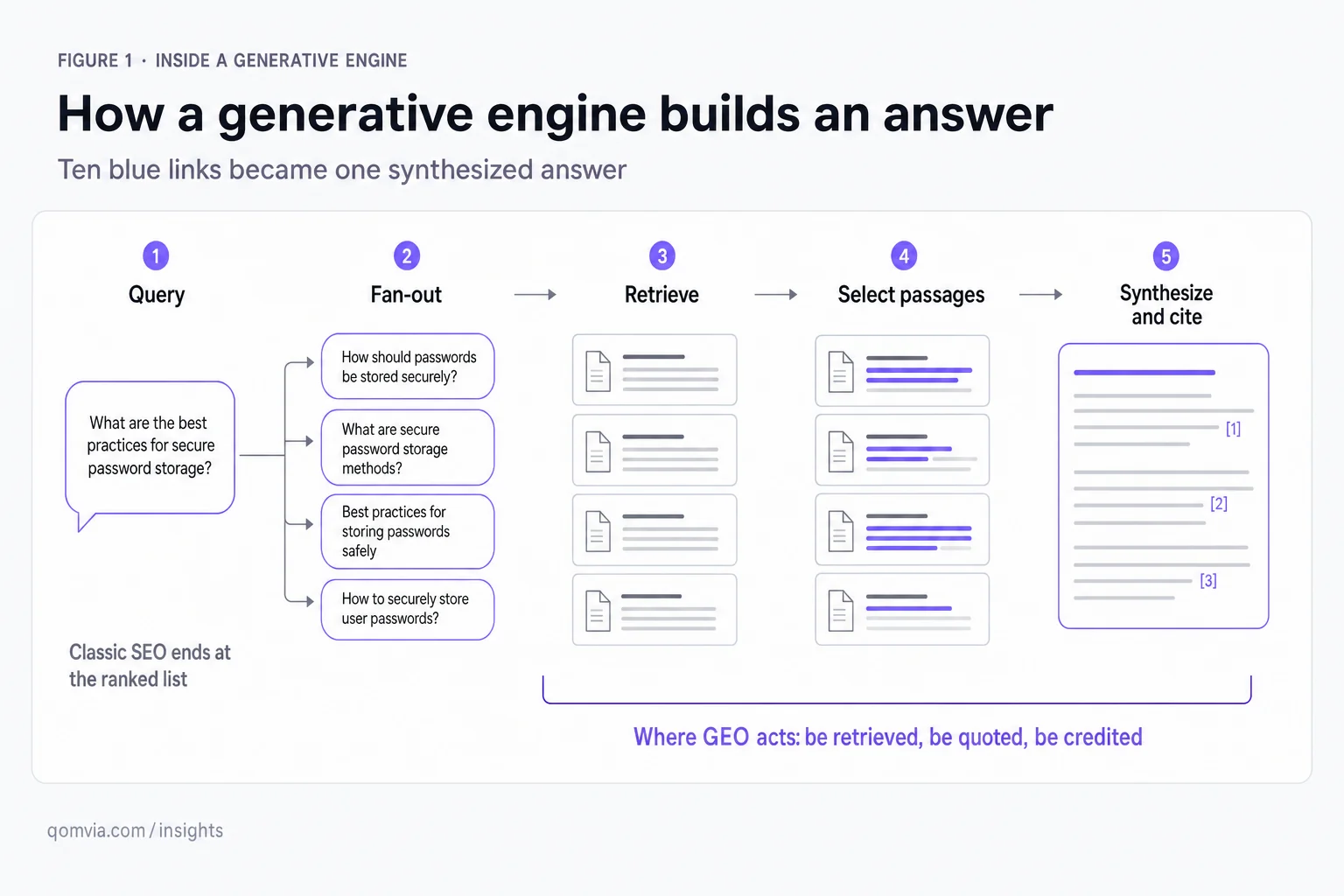 Generative engine optimization (GEO): the complete guide