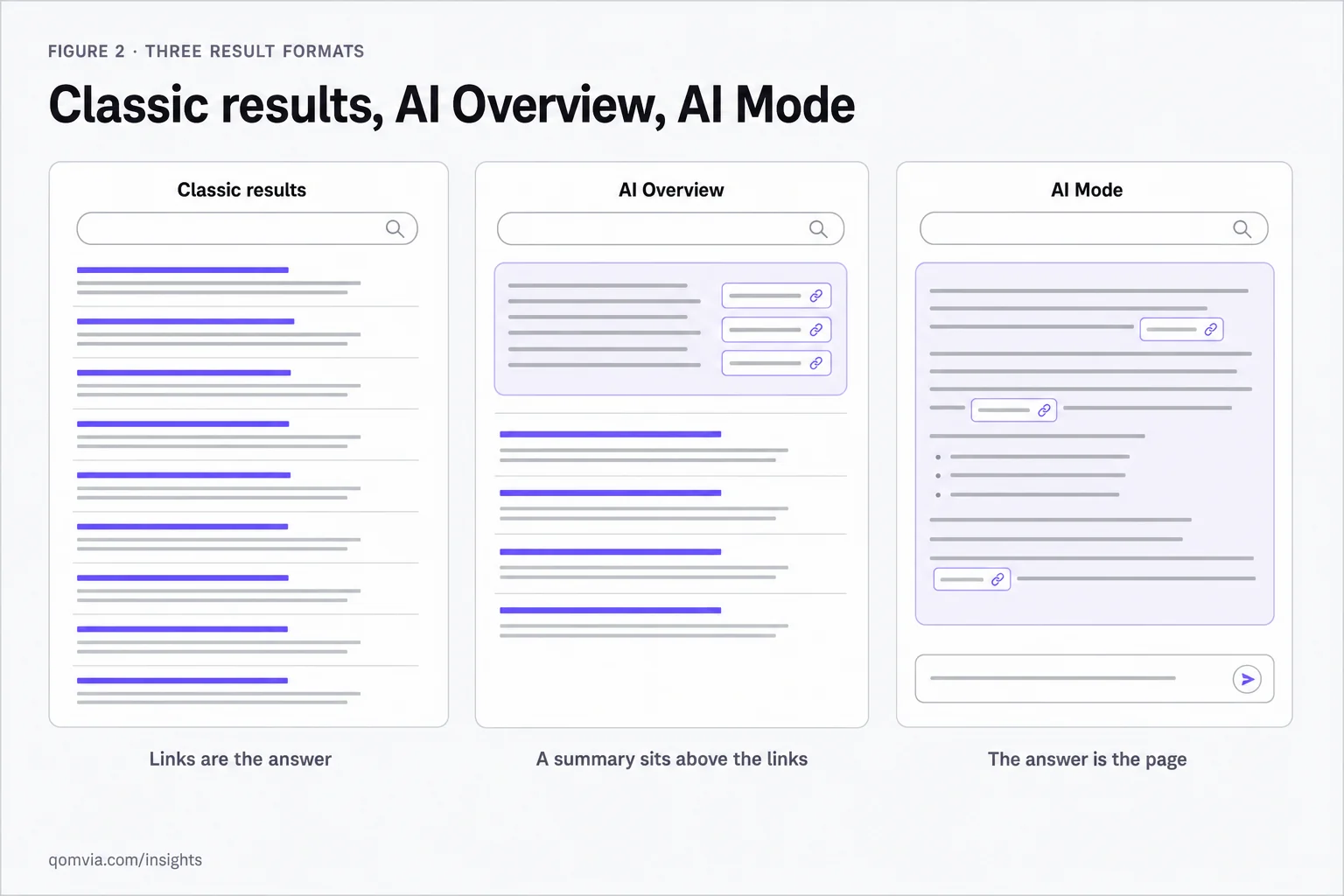 Classic search results, an AI Overview and AI Mode compared by answer layout and placement of source links