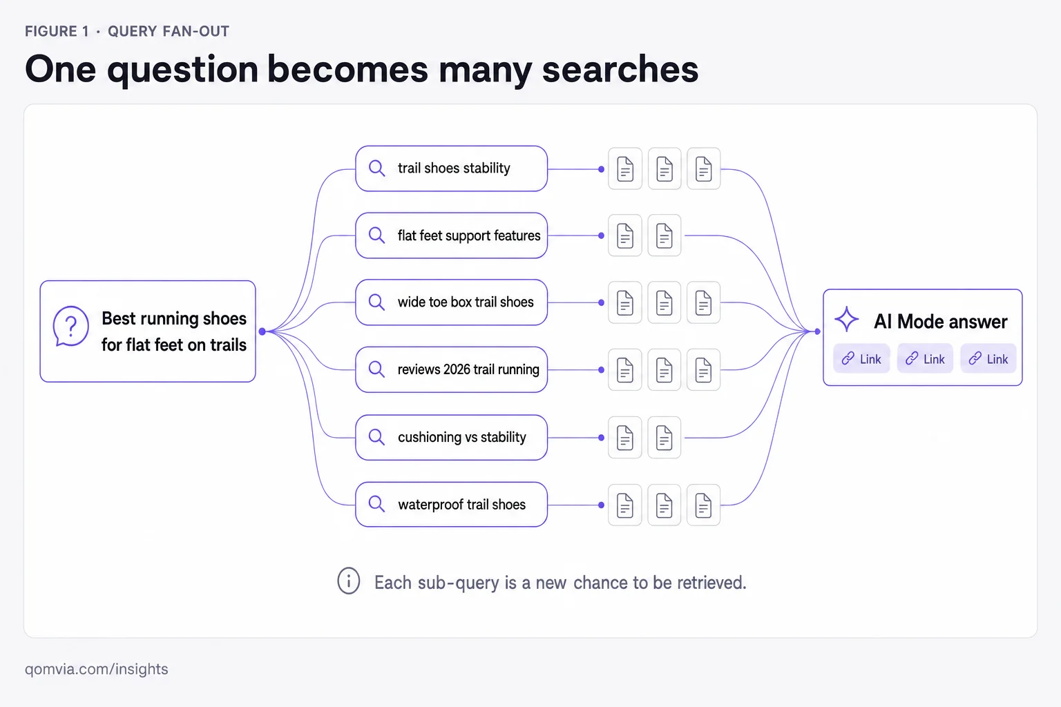 Google AI Overviews and AI Mode: how sources get chosen