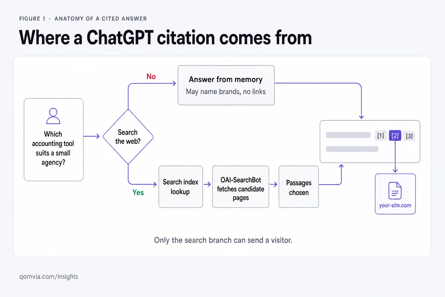 How to get cited by ChatGPT: a source-level playbook