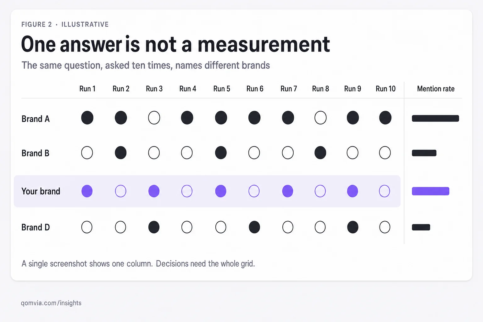 Why one answer is not a measurement: answer variance across repeated samples, shown as illustrative data