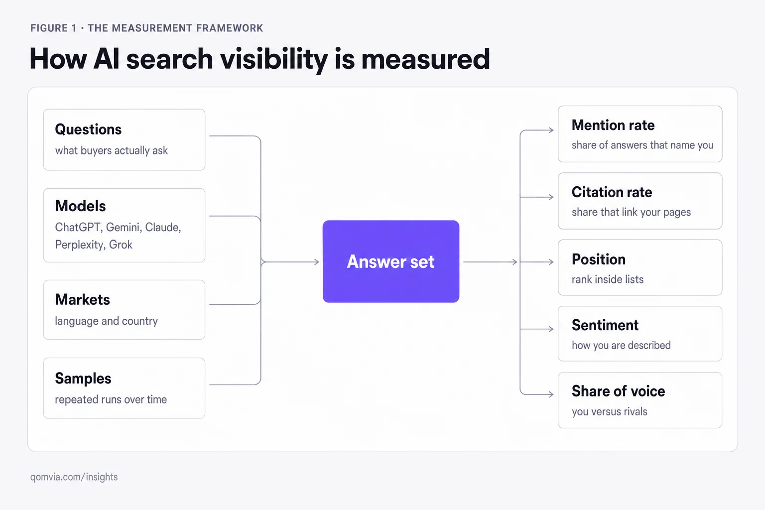 How to measure AI search visibility: a framework for brand teams