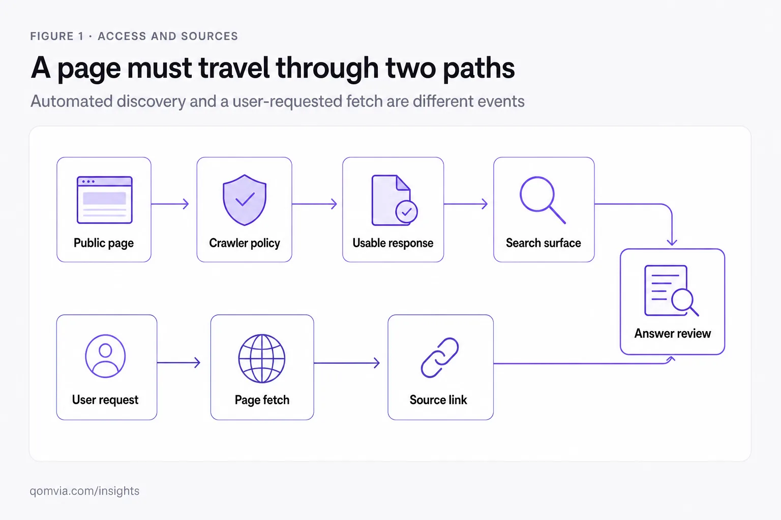 Perplexity SEO: crawler access, citations and freshness
