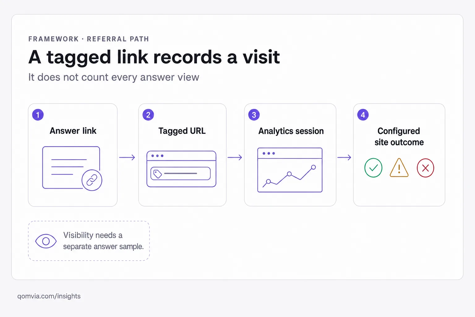 Referral measurement path from answer link to tagged URL, analytics session and configured site outcome