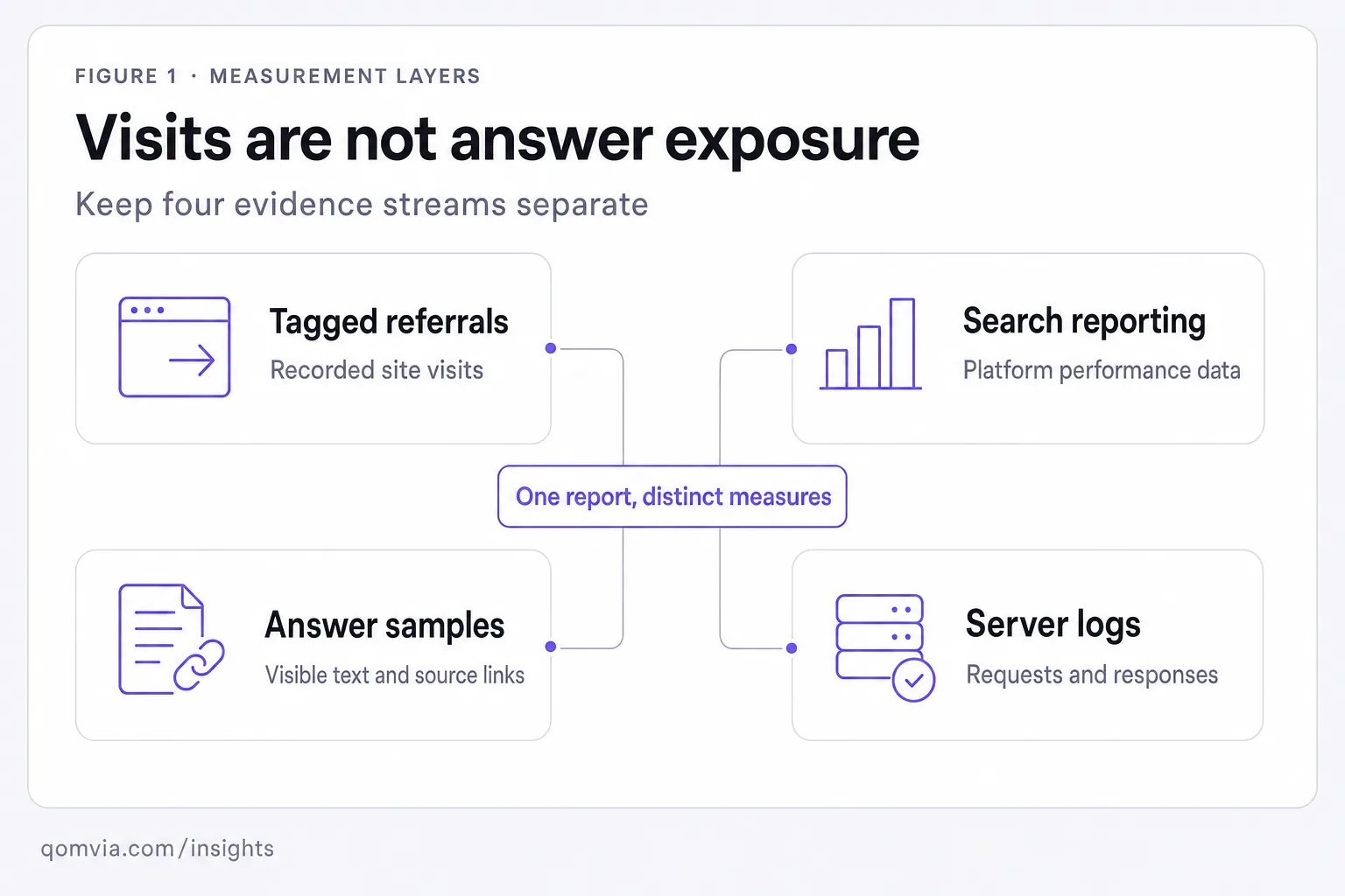 Track AI traffic in GA4: referrals, search and server logs