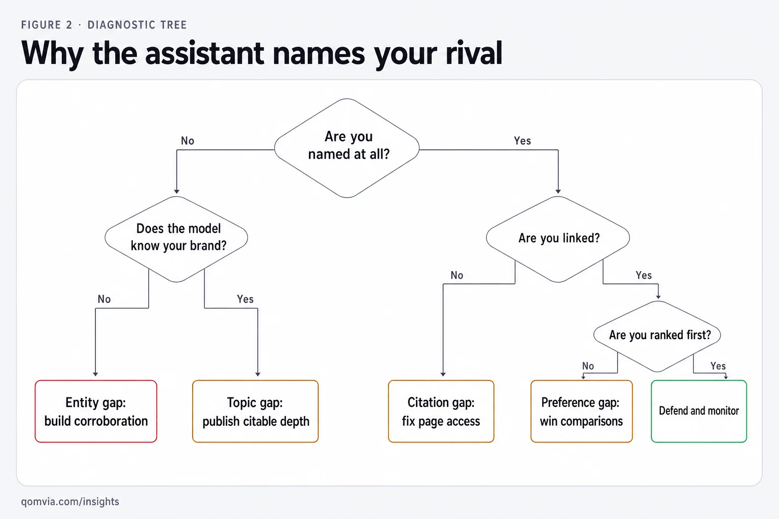 Diagnostic decision tree mapping whether a brand is named, linked and ranked first to entity, topic, citation and preference gaps