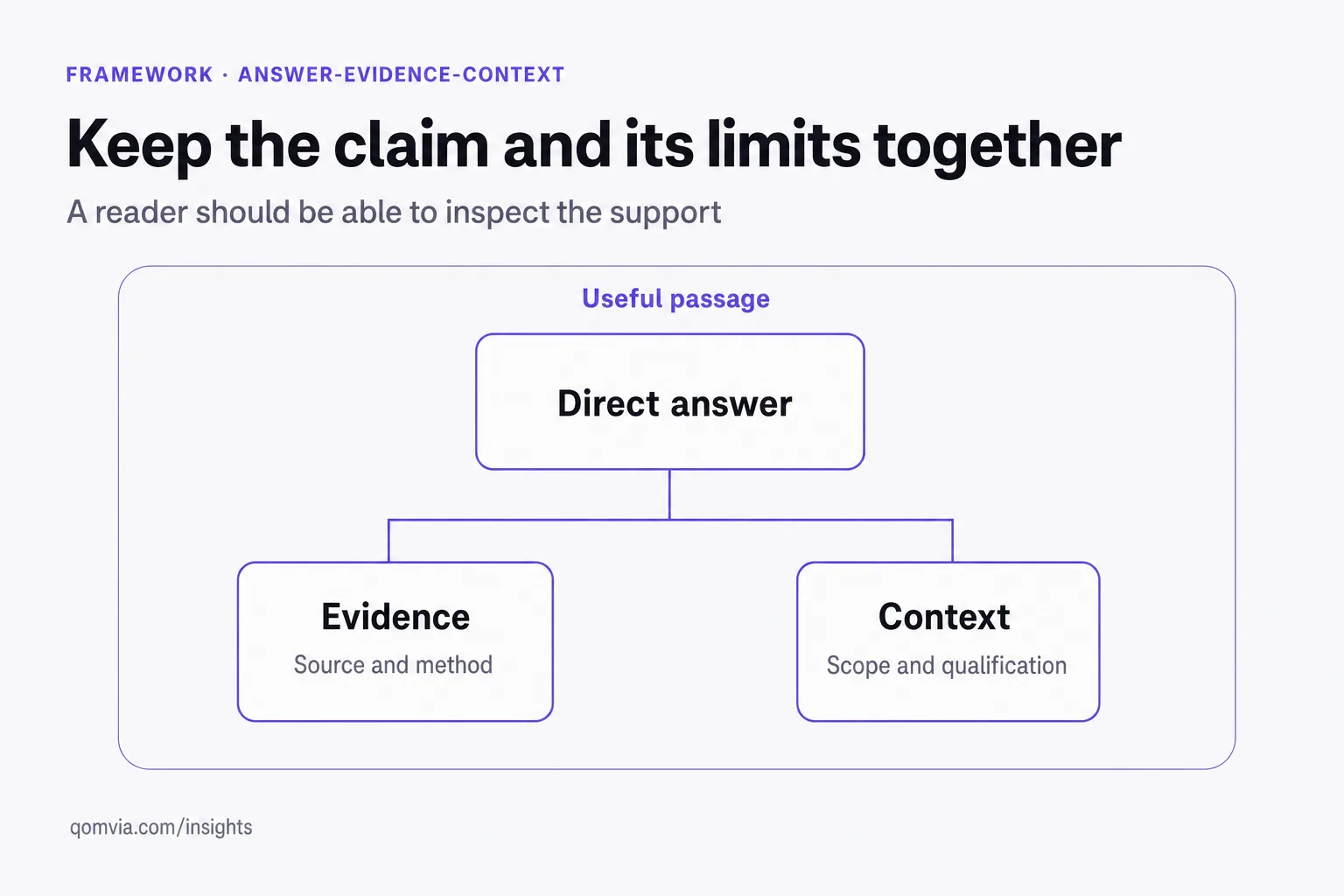 Answer-evidence-context framework showing how a direct response remains connected to its source and limits