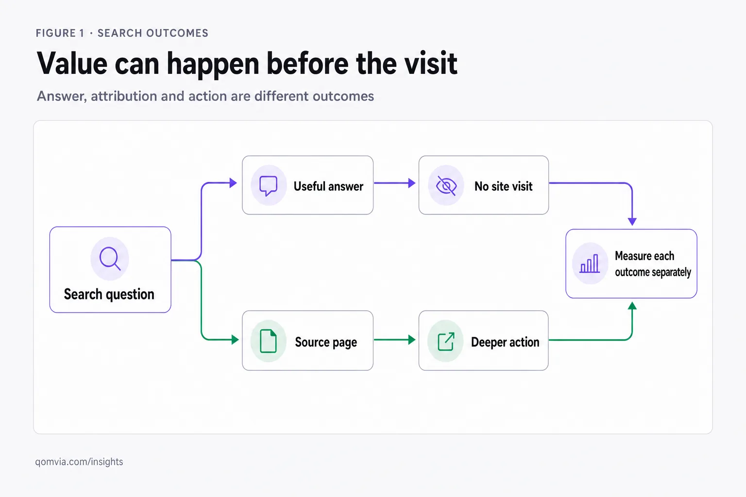 Zero-click search: how to create value without a visit
